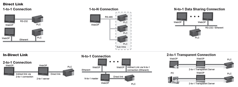 Advantech WOP-300K Operator Panels